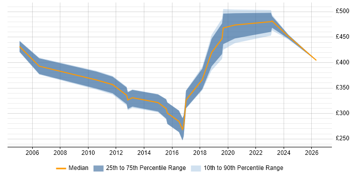 Contractor daily rate distribution trend for jobs in Northern Ireland citing Configuration Management