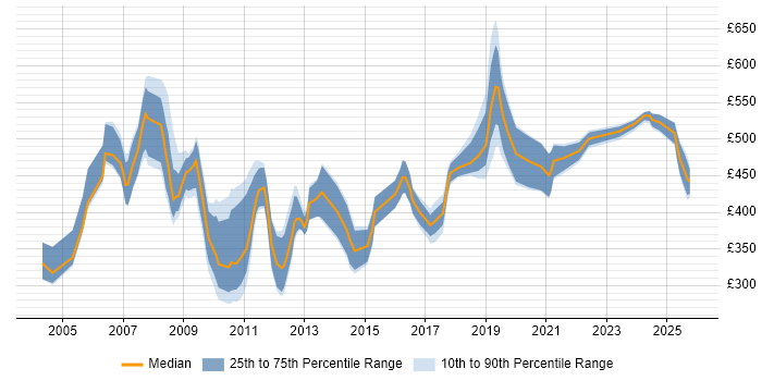 Contractor daily rate distribution trend for Consultant job vacancies in Northern Ireland