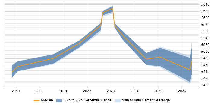 Contractor daily rate distribution trend for jobs in Northern Ireland citing Containerisation