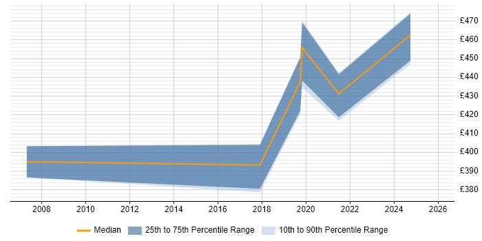 Contractor daily rate distribution trend for jobs in Northern Ireland citing Contingency Planning