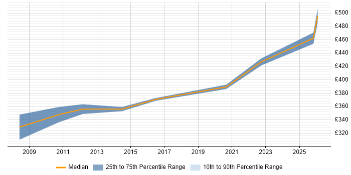 Contractor daily rate distribution trend for Contracts Manager job vacancies in Northern Ireland