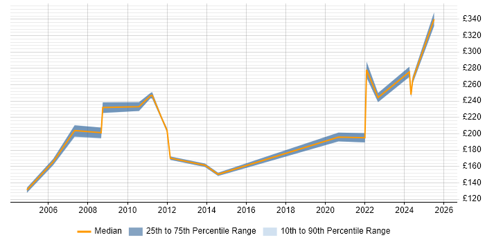 Contractor daily rate distribution trend for Coordinator job vacancies in Northern Ireland
