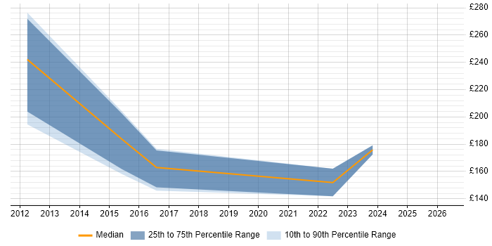 Contractor daily rate distribution trend for 1st Line Support job vacancies in County Antrim
