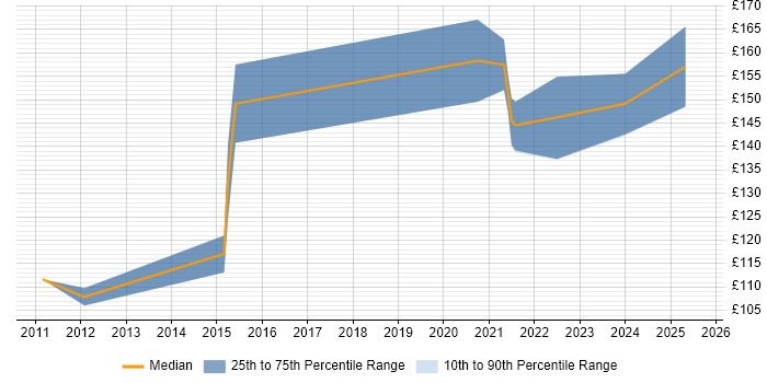 Contractor daily rate distribution trend for 2nd Line Support job vacancies in County Antrim