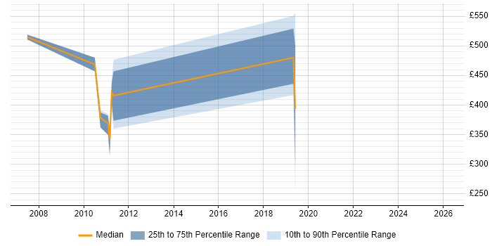 Contractor daily rate distribution trend for jobs in County Antrim citing ABAP