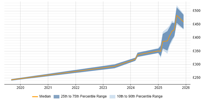 Contractor daily rate distribution trend for jobs in County Antrim citing Actionable Insight