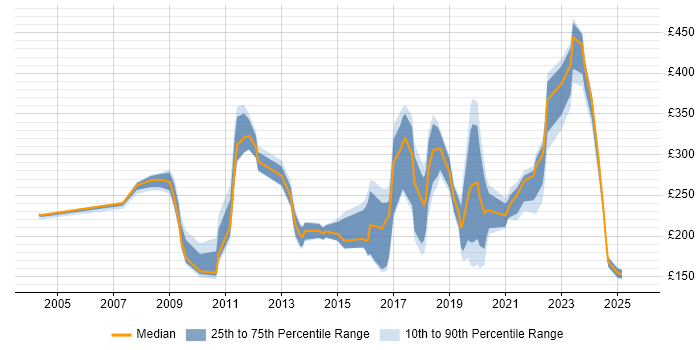 Contractor daily rate distribution trend for jobs in County Antrim citing Active Directory