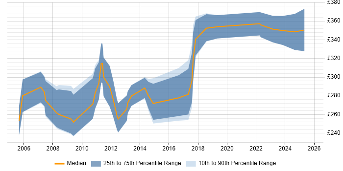 Contractor daily rate distribution trend for Administrator job vacancies in County Antrim