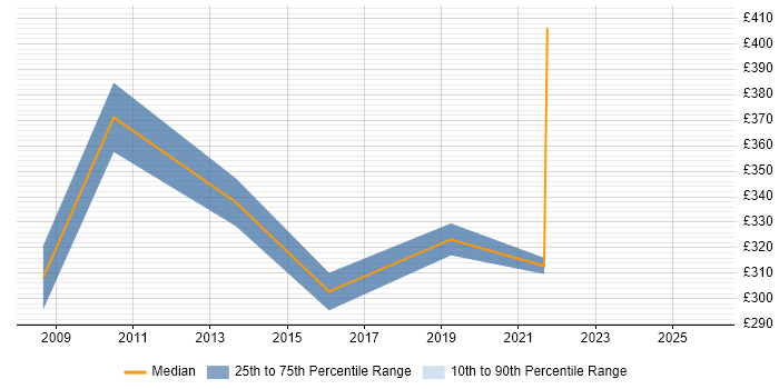 Contractor daily rate distribution trend for jobs in County Antrim citing Adobe