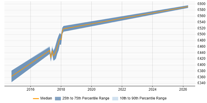 Contractor daily rate distribution trend for Agile Developer job vacancies in County Antrim