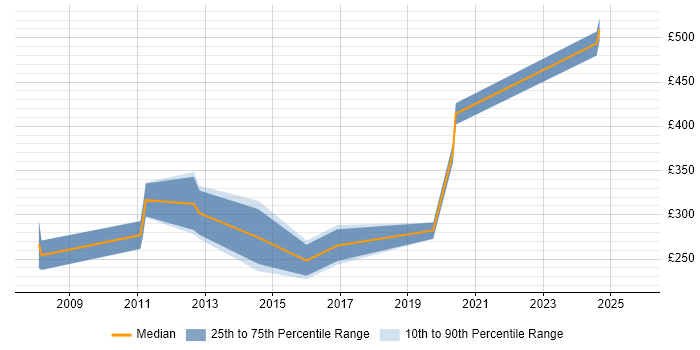 Contractor daily rate distribution trend for Analyst Developer job vacancies in County Antrim
