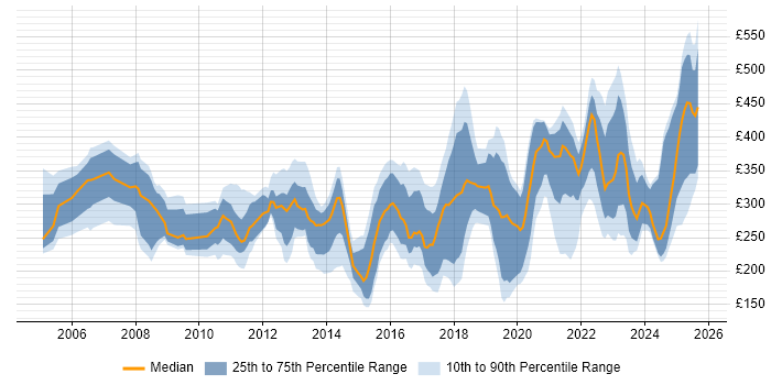 Contractor daily rate distribution trend for Analyst job vacancies in County Antrim