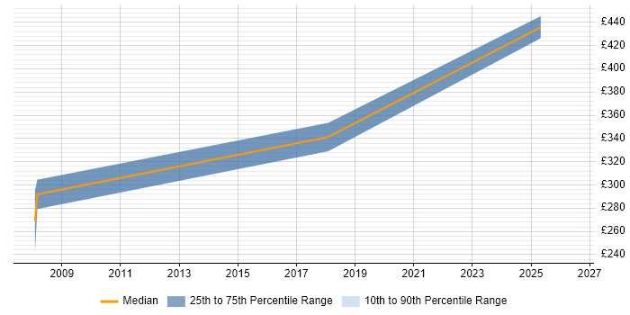 Contractor daily rate distribution trend for jobs in County Antrim citing Analytical Modelling