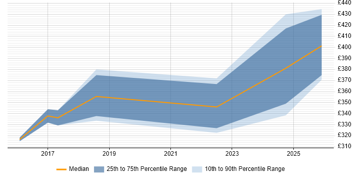 Contractor daily rate distribution trend for jobs in County Antrim citing Analytical Thinking