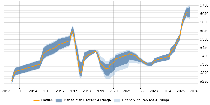 Contractor daily rate distribution trend for jobs in County Antrim citing Analytics Contractor daily rate distribution trend for jobs in County Antrim citing Analytics