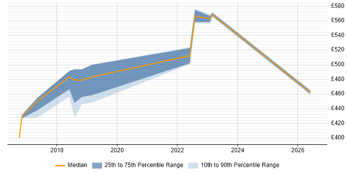 Contractor daily rate distribution trend for jobs in County Antrim citing Ansible