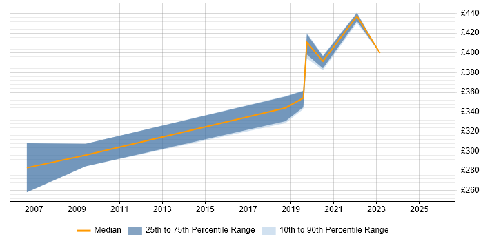 Contractor daily rate distribution trend for jobs in County Antrim citing Application Security