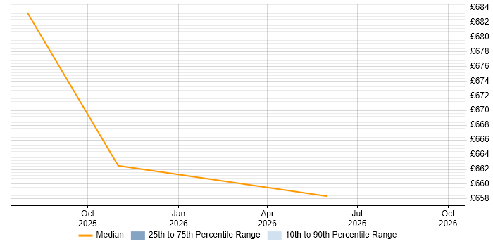 Contractor daily rate distribution trend for Artificial Intelligence Engineer job vacancies in County Antrim