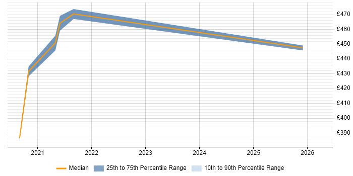 Contractor daily rate distribution trend for AWS Engineer job vacancies in County Antrim