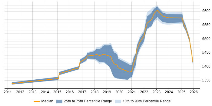 Contractor daily rate distribution trend for jobs in County Antrim citing AWS