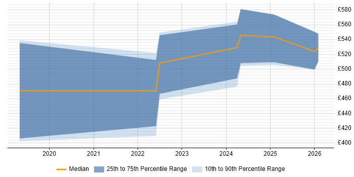 Contractor daily rate distribution trend for jobs in County Antrim citing Azure DevOps