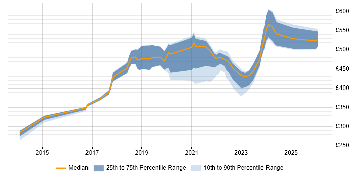 Contractor daily rate distribution trend for jobs in County Antrim citing Azure