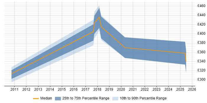 Contractor daily rate distribution trend for jobs in County Antrim citing B2B