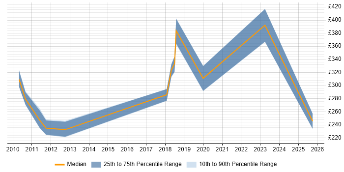 Contractor daily rate distribution trend for jobs in County Antrim citing Back Office Contractor daily rate distribution trend for jobs in County Antrim citing Back Office