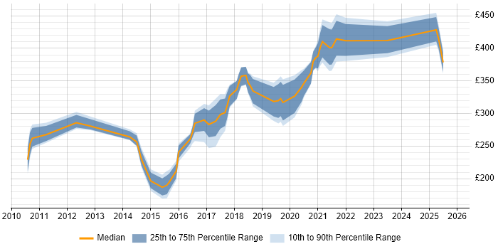 Contractor daily rate distribution trend for Banking Analyst job vacancies in County Antrim Contractor daily rate distribution trend for Banking Analyst job vacancies in County Antrim