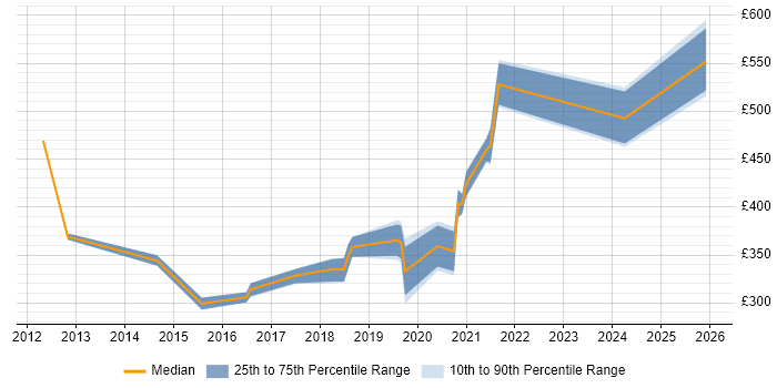 Contractor daily rate distribution trend for Banking Business Analyst job vacancies in County Antrim