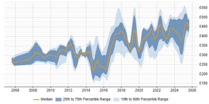 Contractor daily rate distribution trend for jobs in County Antrim citing Banking Contractor daily rate distribution trend for jobs in County Antrim citing Banking