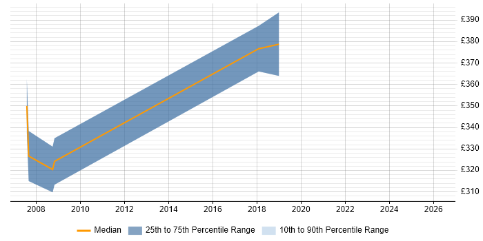 Contractor daily rate distribution trend for jobs in County Antrim citing BC Cleared