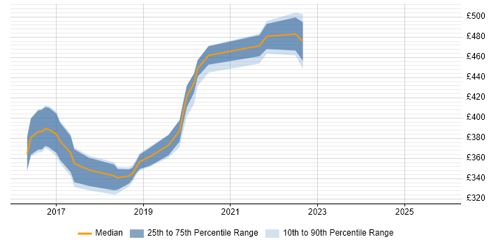 Contractor daily rate distribution trend for jobs in County Antrim citing BDD
