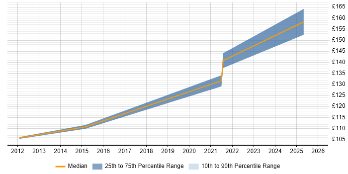 Contractor daily rate distribution trend for 2nd Line Desktop Support job vacancies in Belfast