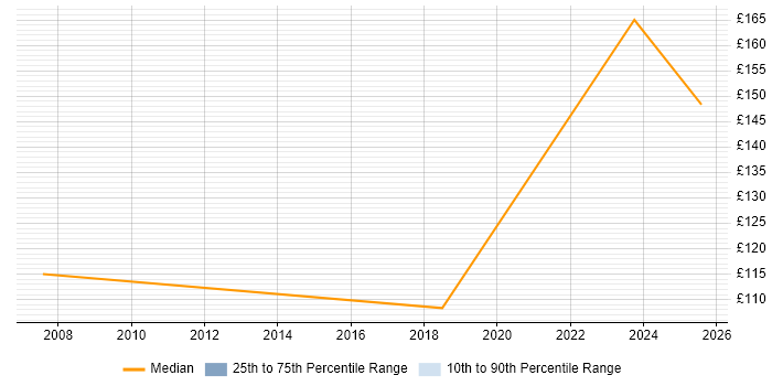 Contractor daily rate distribution trend for jobs in Belfast citing A+ Certification