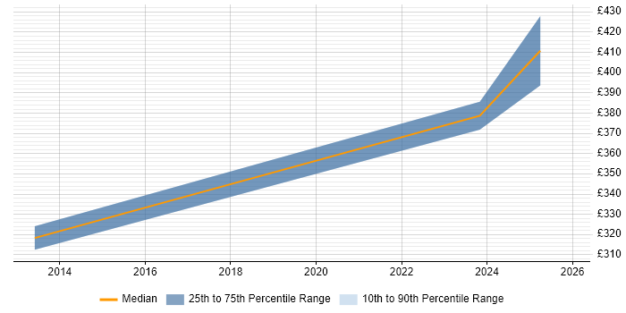Contractor daily rate distribution trend for Accountant job vacancies in Belfast