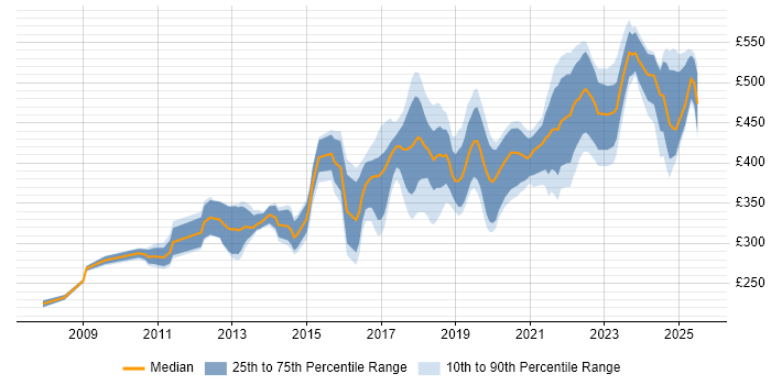 Contractor daily rate distribution trend for jobs in Belfast citing Agile