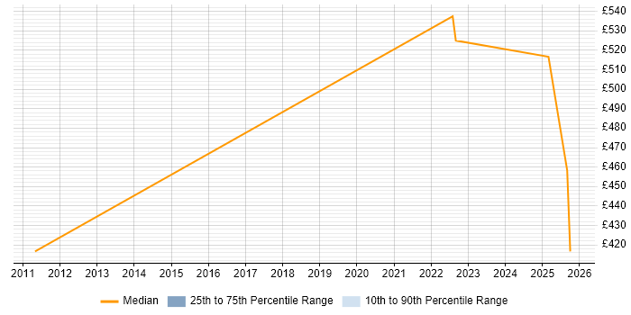 Contractor daily rate distribution trend for jobs in Belfast citing Amazon S3