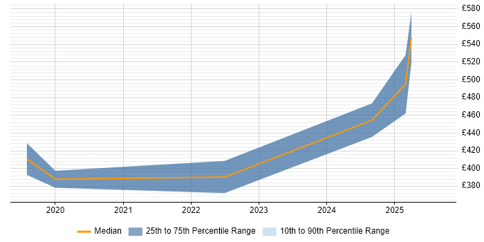 Contractor daily rate distribution trend for jobs in Belfast citing Analytical Mindset