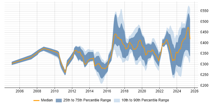 Contractor daily rate distribution trend for jobs in Belfast citing Analytical Skills
