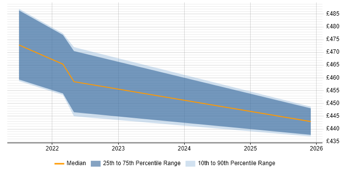 Contractor daily rate distribution trend for jobs in Belfast citing Apache Airflow