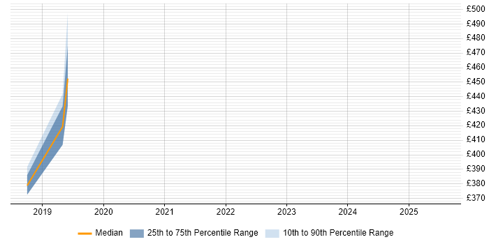 Contractor daily rate distribution trend for jobs in Belfast citing API Design