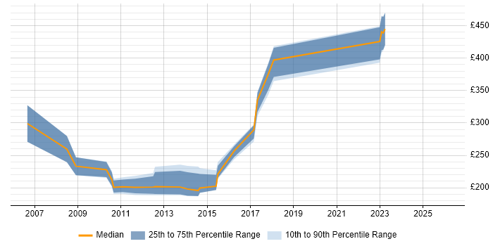 Contractor daily rate distribution trend for Applications Support job vacancies in Belfast