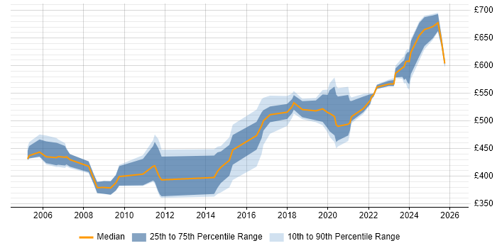 Contractor daily rate distribution trend for Architect job vacancies in Belfast