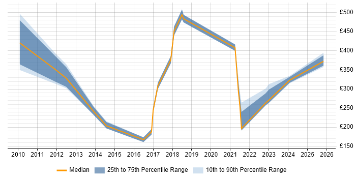 Contractor daily rate distribution trend for jobs in Belfast citing Asset Management