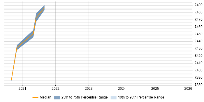 Contractor daily rate distribution trend for AWS Engineer job vacancies in Belfast