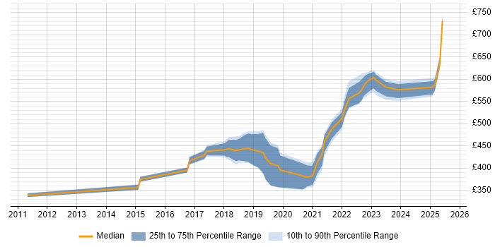 Contractor daily rate distribution trend for jobs in Belfast citing AWS Contractor daily rate distribution trend for jobs in Belfast citing AWS