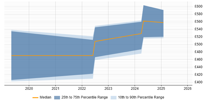 Contractor daily rate distribution trend for jobs in Belfast citing Azure DevOps