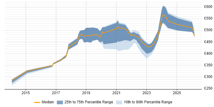 Contractor daily rate distribution trend for jobs in Belfast citing Azure
