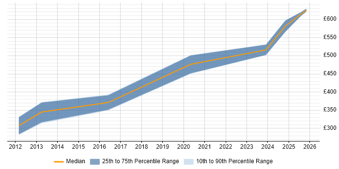 Contractor daily rate distribution trend for jobs in Belfast citing Benchmarking